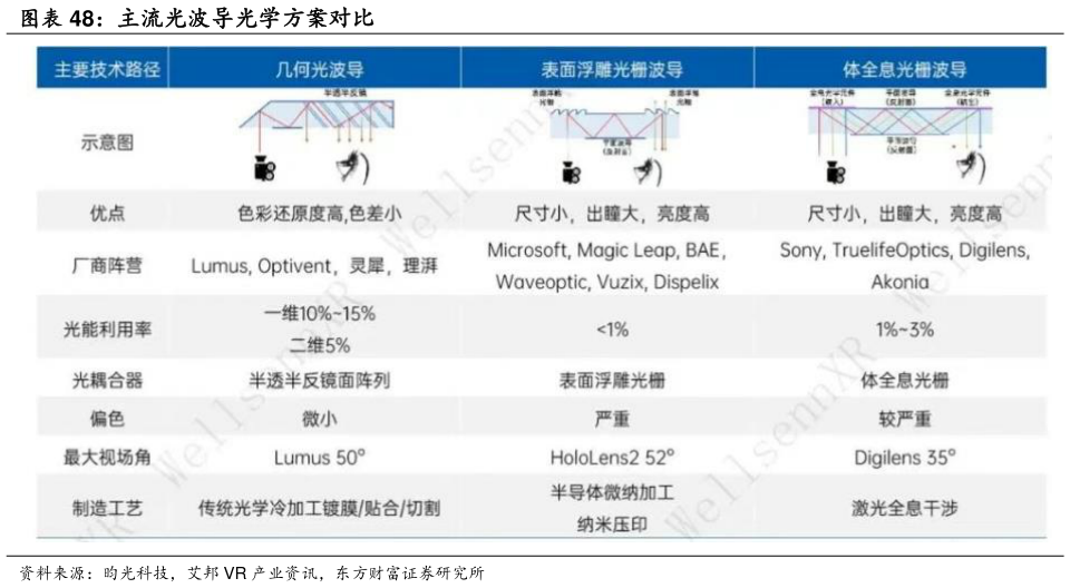 如何才能主流光波导光学方案对比?