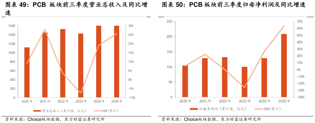 怎样理解PCB 板块前三季度营业总收入及同比增 PCB 板块前三季度归母净利润及同比增速?