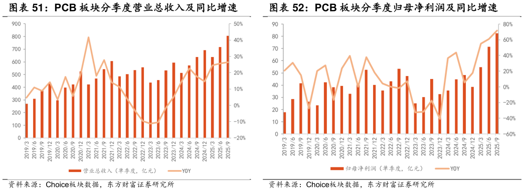 谁能回答PCB 板块分季度营业总收入及同比增速 PCB 板块分季度归母净利润及同比增速?