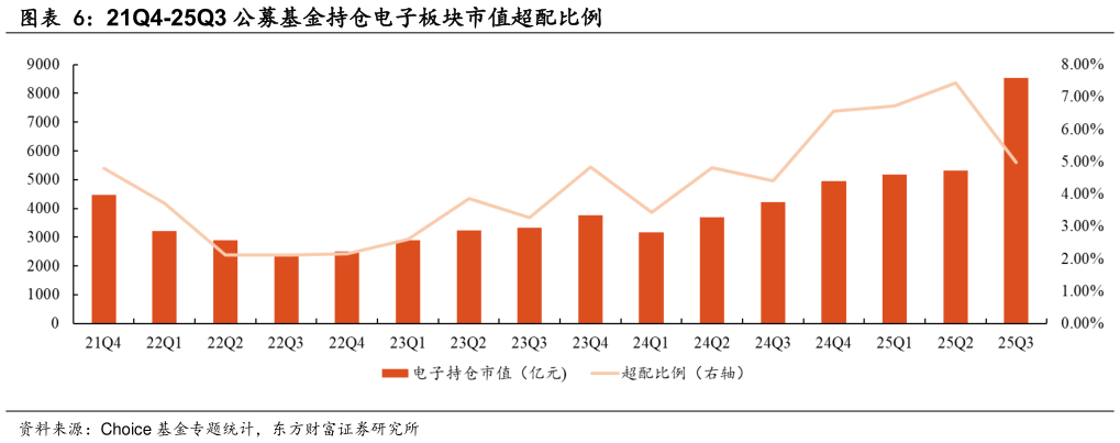 如何了解21Q4-25Q3 公募基金持仓电子板块市值超配比例?
