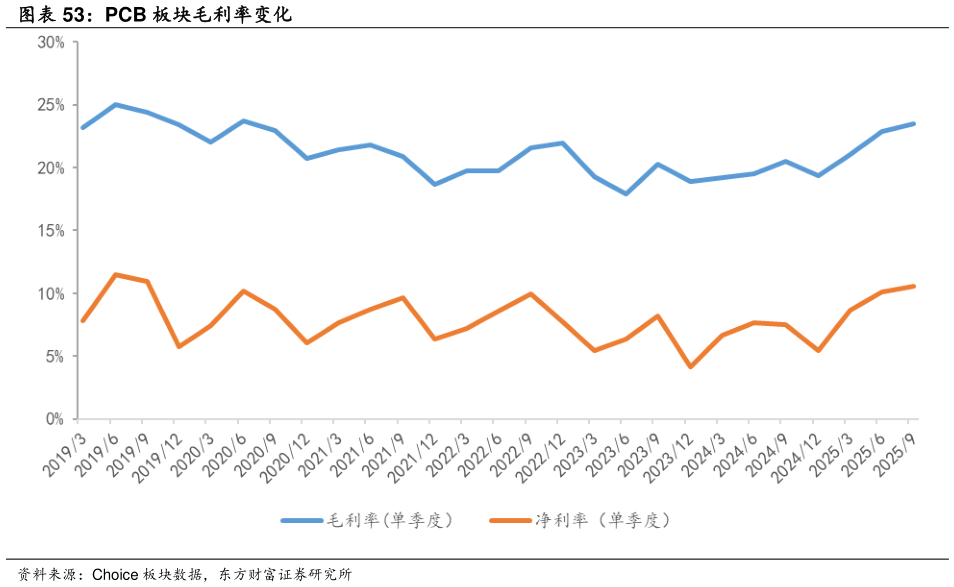如何了解PCB 板块毛利率变化?