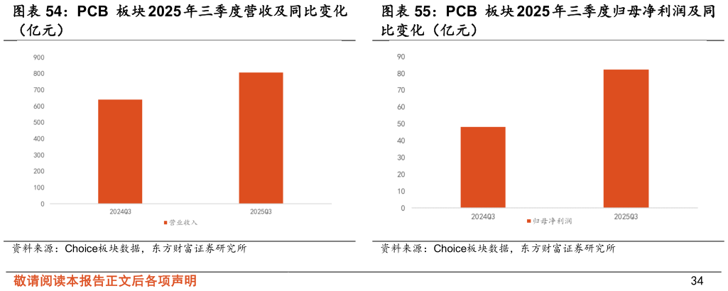 怎样理解PCB 板块 2025 年三季度归母净利润及同?