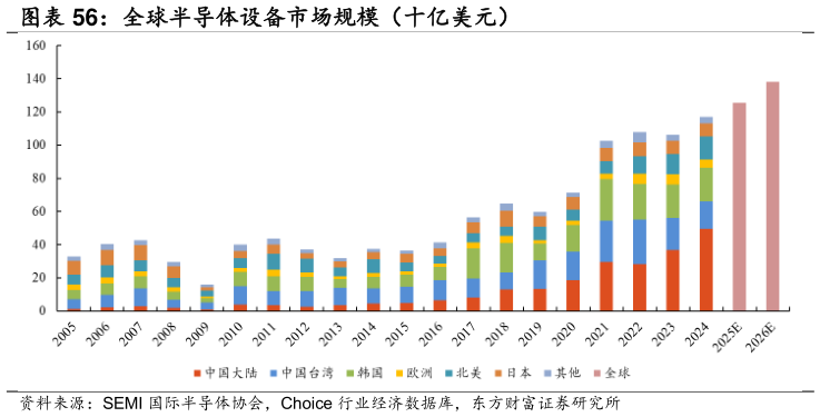 如何了解全球半导体设备市场规模(十亿美元)?