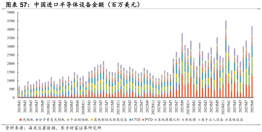 谁知道中国进口半导体设备金额(百万美元)?