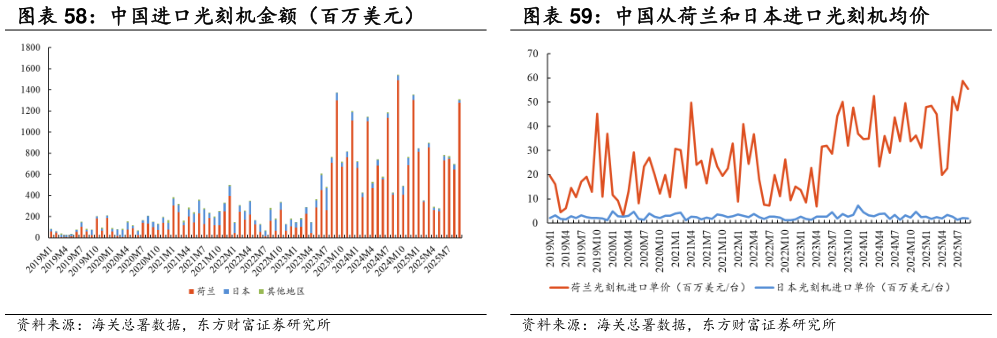 如何才能中国从荷兰和日本进口光刻机均价?