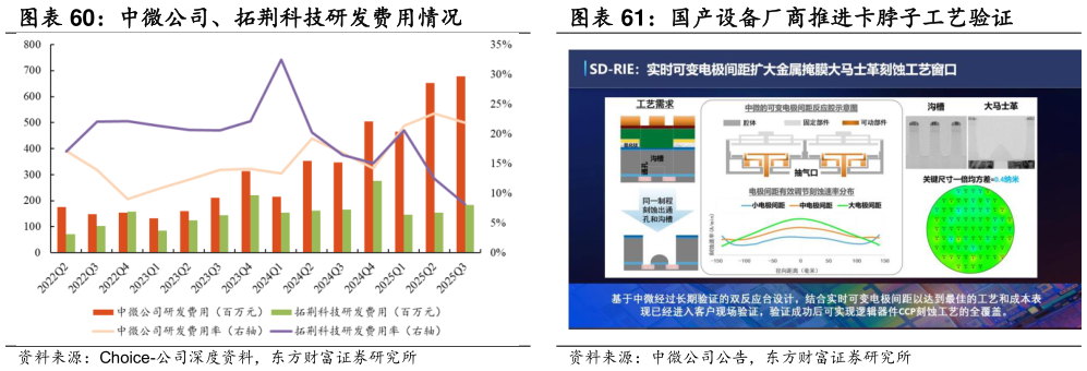 想问下各位网友中微公司、拓荆科技研发费用情况 国产设备厂商推进卡脖子工艺验证?