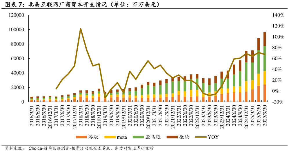 你知道北美互联网厂商资本开支情况（单位：百万美元）?