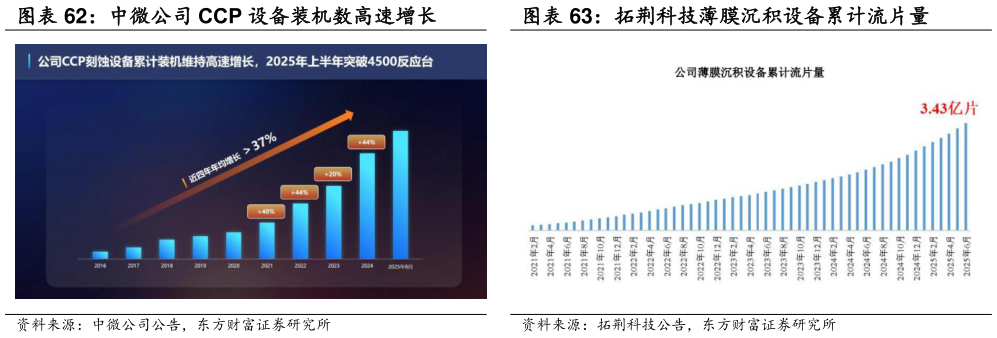 谁能回答拓荆科技薄膜沉积设备累计流片量?