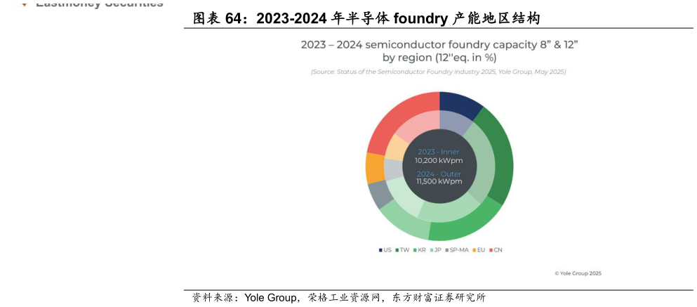 如何才能2023-2024 年半导体 foundry 产能地区结构?