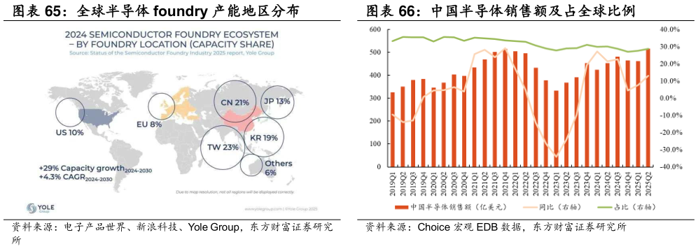 谁知道全球半导体 foundry 产能地区分布 中国半导体销售额及占全球比例?