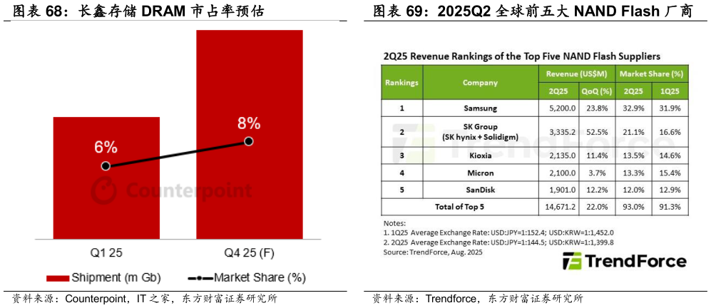 一起讨论下长鑫存储 DRAM 市占率预估 2025Q2 全球前五大 NAND Flash 厂商?