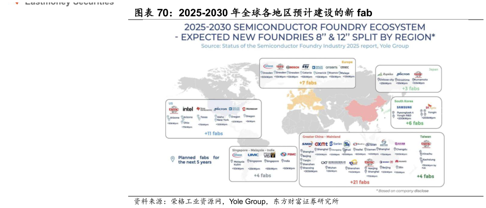 咨询大家2025-2030 年全球各地区预计建设的新 fab?