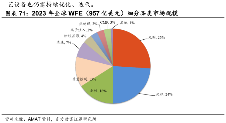 如何看待2023 年全球 WFE（957 亿美元）细分品类市场规模?