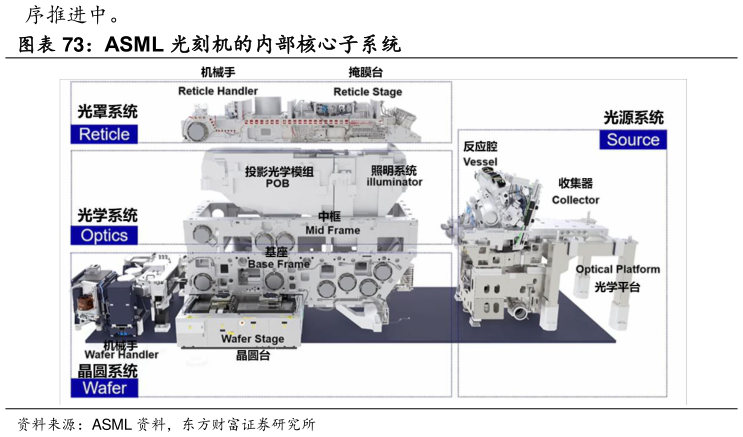一起讨论下ASML 光刻机的内部核心子系统?