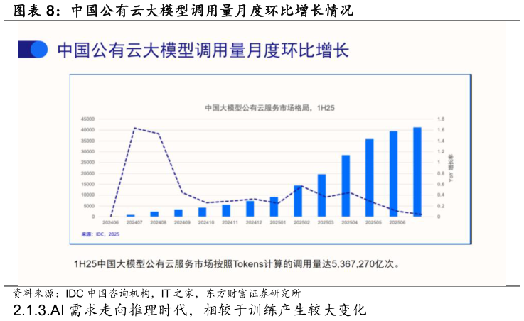 咨询大家中国公有云大模型调用量月度环比增长情况?