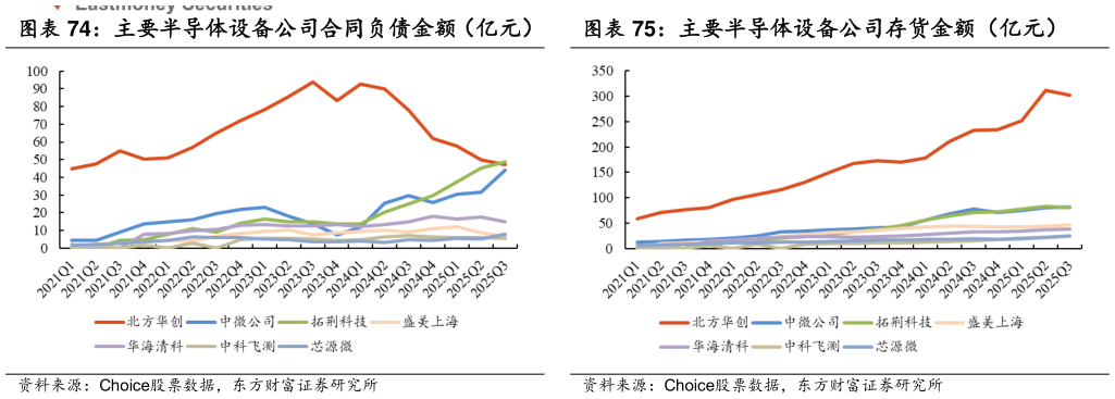 想关注一下主要半导体设备公司合同负债金额（亿元） 主要半导体设备公司存货金额（亿元）?
