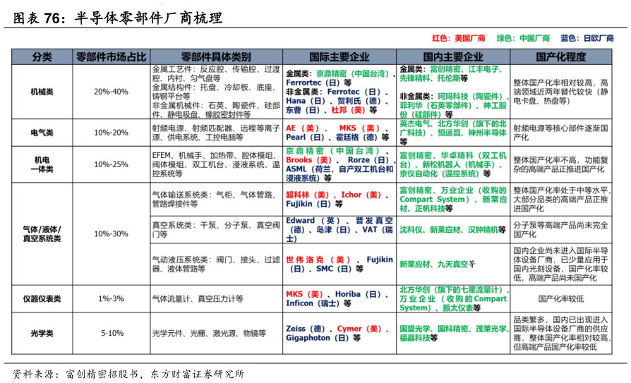 你知道半导体零部件厂商梳理?