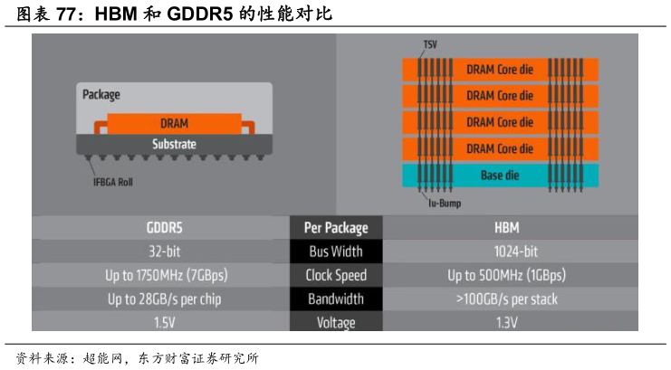 如何了解HBM 和 GDDR5 的性能对比?