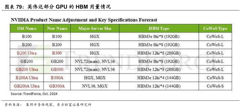 谁能回答英伟达部分 GPU 的 HBM 用量情况?