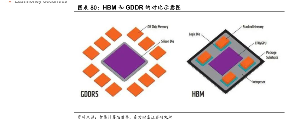 如何看待HBM 和 GDDR 的对比示意图?