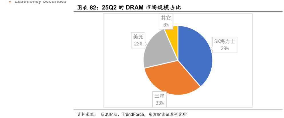 咨询大家25Q2 的 DRAM 市场规模占比?