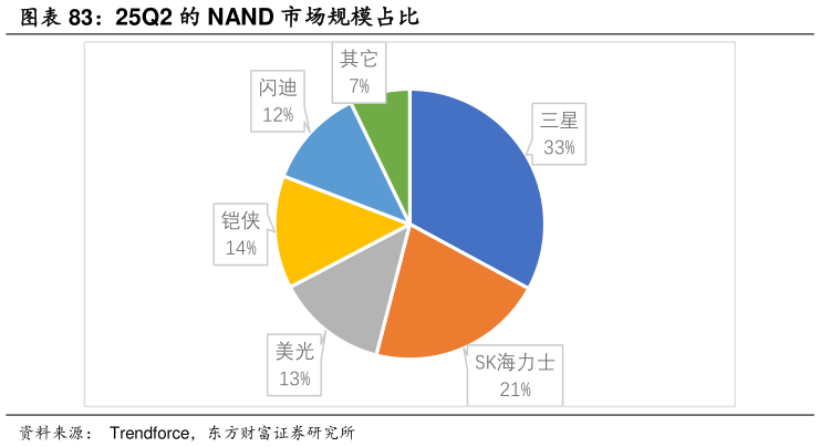 想问下各位网友25Q2 的 NAND 市场规模占比?