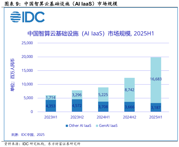 如何了解中国智算云基础设施（AI IaaS）市场规模?
