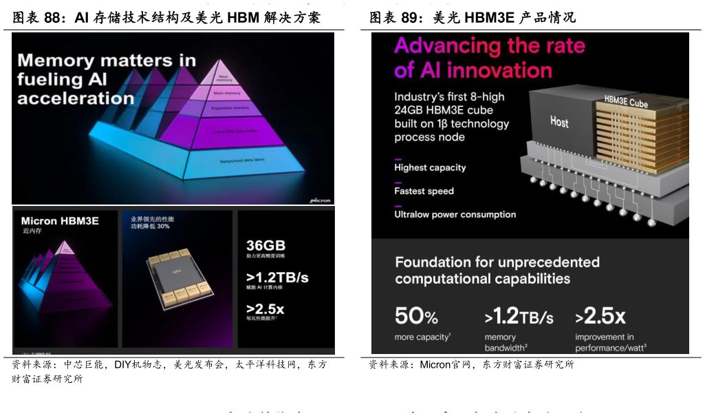 想关注一下AI 存储技术结构及美光 HBM 解决方案 美光 HBM3E 产品情况?