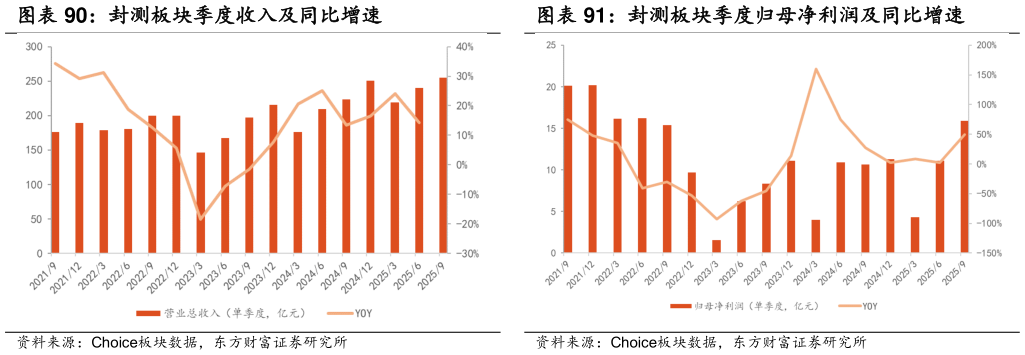 谁能回答封测板块季度收入及同比增速 封测板块季度归母净利润及同比增速?