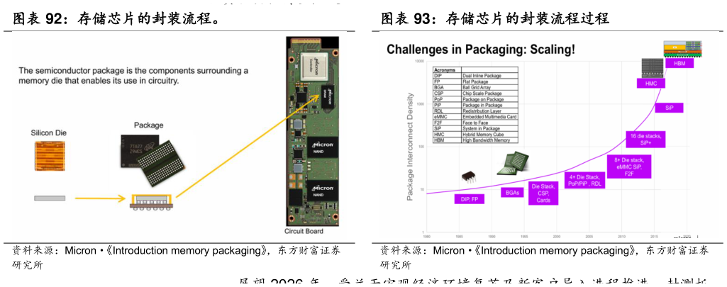 谁能回答存储芯片的封装流程。 存储芯片的封装流程过程?