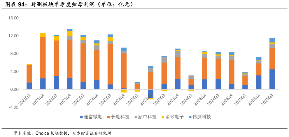 谁知道封测板块单季度归母利润（单位：亿元）?