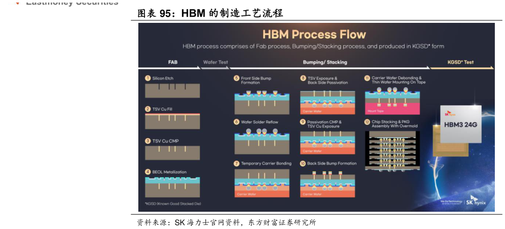 咨询下各位HBM 的制造工艺流程?