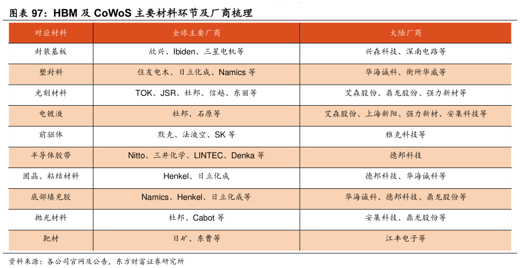 想关注一下HBM 及 CoWoS 主要材料环节及厂商梳理?