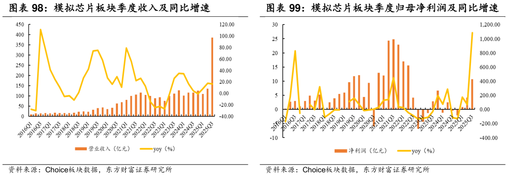 咨询下各位模拟芯片板块季度归母净利润及同比增速?