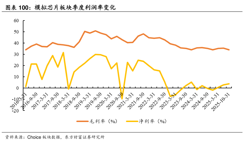 如何了解模拟芯片板块季度利润率变化?