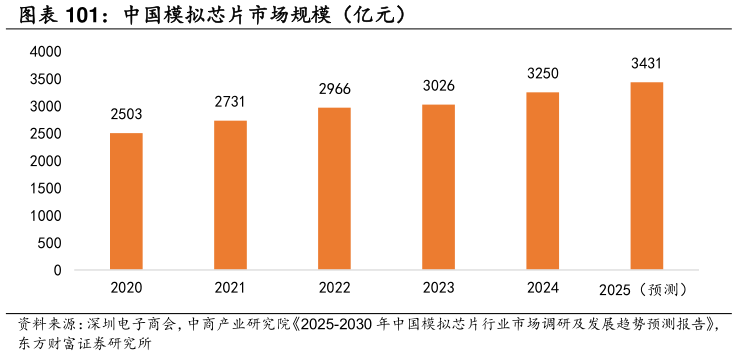 如何解释中国模拟芯片市场规模（亿元）?
