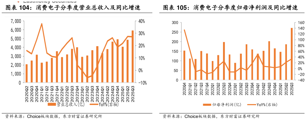 如何了解消费电子分季度营业总收入及同比增速?