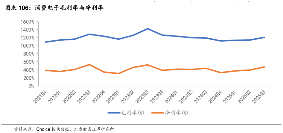 如何了解消费电子毛利率与净利率?