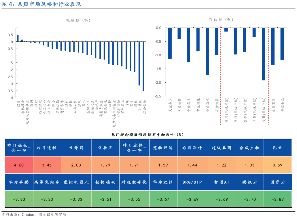 谁知道A 股市场风格和行业表现