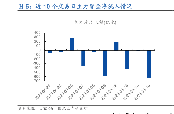 怎样理解近 10 个交易日主力资金净流入情况