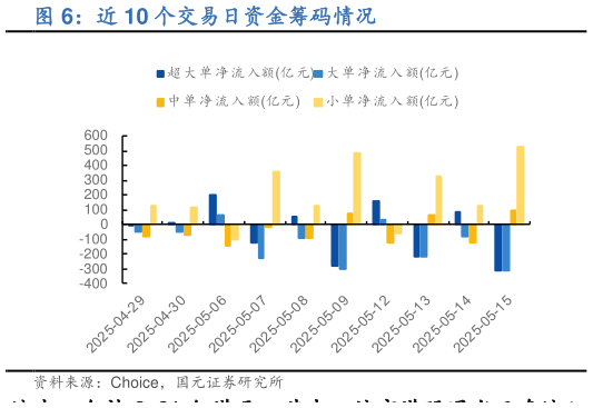 一起讨论下近 10 个交易日资金筹码情况