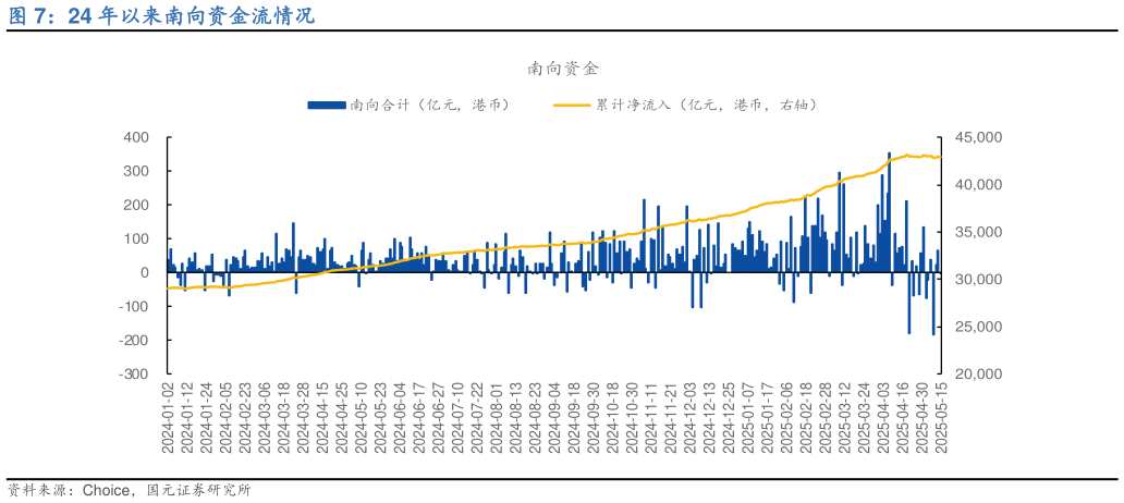 如何看待24 年以来南向资金流情况
