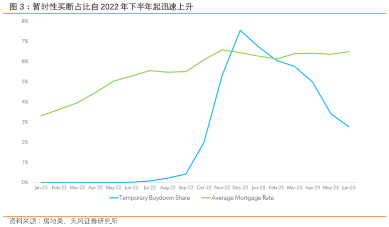请问一下暂时性买断占比自 2022 年下半年起迅速上升