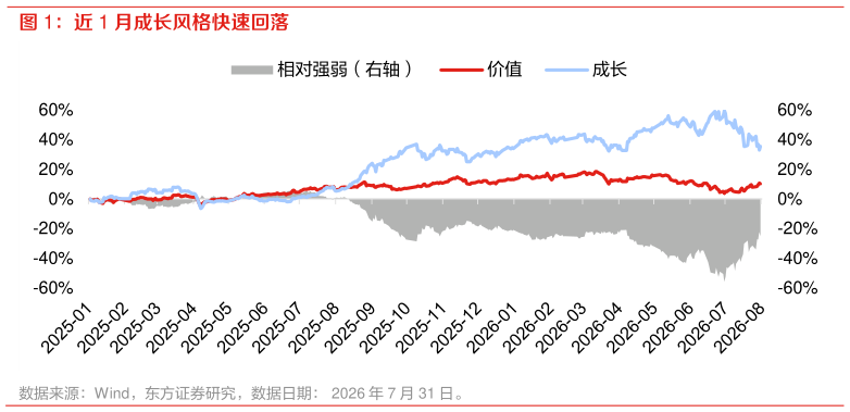 我想了解一下近 1 月成长风格快速回落