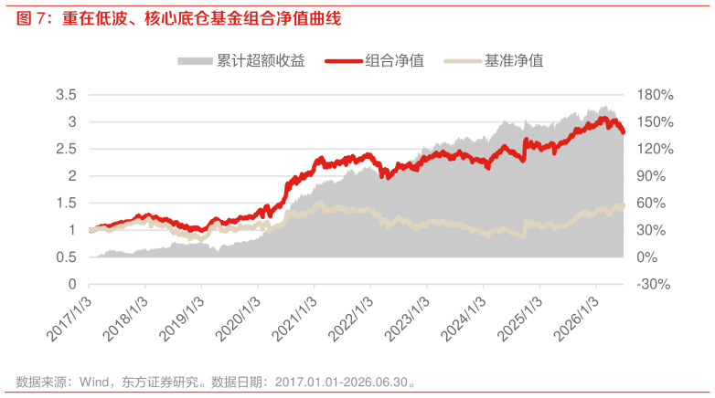 我想了解一下重在低波、核心底仓基金组合净值曲线