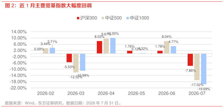 各位网友请教一下近 1 月主要宽基指数大幅度回调
