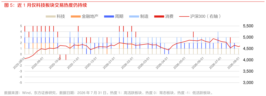 怎样理解近 1 月仅科技板块交易热度仍持续