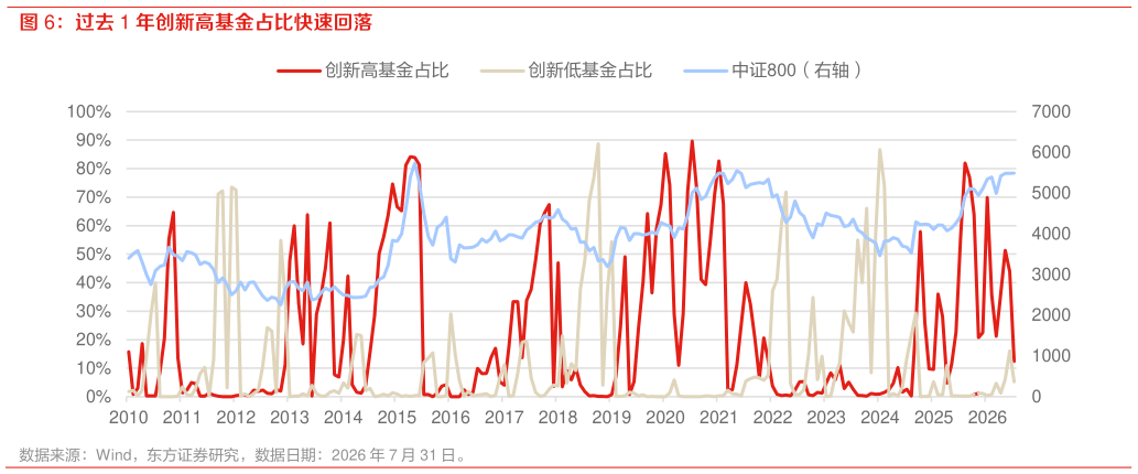 各位网友请教一下过去 1 年创新高基金占比快速回落