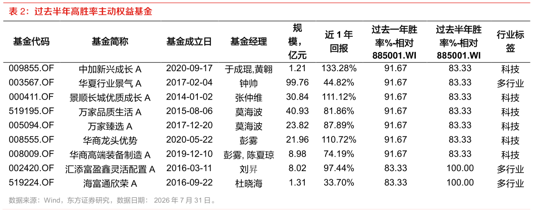 谁知道过去半年高胜率主动权益基金