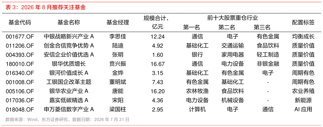 请问一下2026 年 8 月推荐关注基金